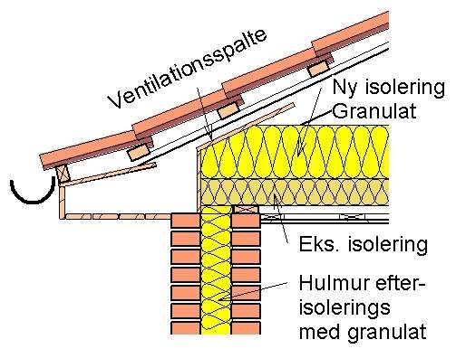 efter-isolering af loft og hulmur papiruld